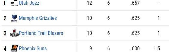 星空体育官方下载-背靠背连胜西部两强 爵士重返西部第一宝座！