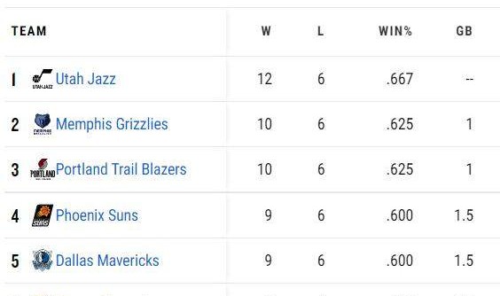 星空体育官方下载-背靠背连胜西部两强 爵士重返西部第一宝座！