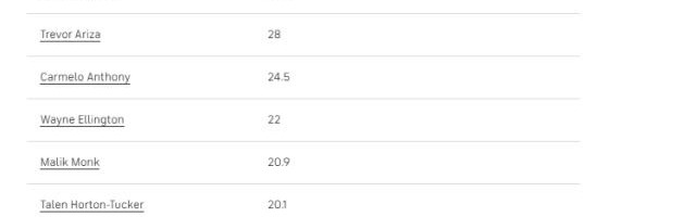 星空体育中国-【观察】人太多！沃格尔面临幸福烦恼 湖人如何轮换？